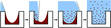 Graphical abstract: Dissolution-guided wetting for microarray and microfluidic devices