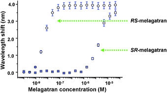 Graphical abstract: Enantioselective analysis of melagatran via an LSPR biosensor integrated with a microfluidic chip