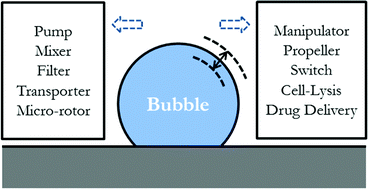 Graphical abstract: Oscillating bubbles: a versatile tool for lab on a chip applications