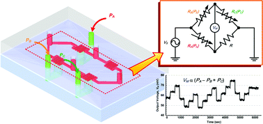 Graphical abstract: Integrated electrofluidic circuits: pressure sensing with analog and digital operation functionalities for microfluidics