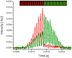 Graphical abstract: Time encoded multicolor fluorescence detection in a microfluidic flow cytometer