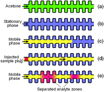 Graphical abstract: Microfluidic droplet-array liquid–liquid chromatography based on droplet trapping technique