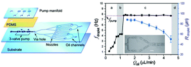 Graphical abstract: Programmable active droplet generation enabled by integrated pneumatic micropumps