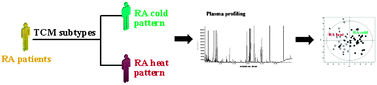 Graphical abstract: Plasma metabonomics study of rheumatoid arthritis and its Chinese medicine subtypes by using liquid chromatography and gas chromatography coupled with mass spectrometry