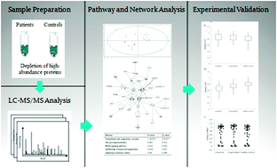 Graphical abstract: Label-free quantitative proteomic analysis reveals dysfunction of complement pathway in peripheral blood of schizophrenia patients: evidence for the immune hypothesis of schizophrenia