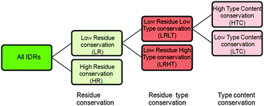 Graphical abstract: Chemical composition is maintained in poorly conserved intrinsically disordered regions and suggests a means for their classification