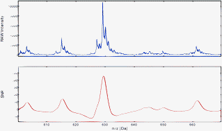 Graphical abstract: TOFwave: reproducibility in biomarker discovery from time-of-flight mass spectrometry data