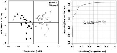 Graphical abstract: A metabonomics approach as a means for identification of potential biomarkers for early diagnosis of endometriosis