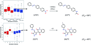 Graphical abstract: A medicinal chemistry perspective on melting point: matched molecular pair analysis of the effects of simple descriptors on the melting point of drug-like compounds