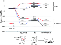 Graphical abstract: Ring opening polymerization of mannosyl tricyclic orthoesters: rationalising the stereo and regioselectivity of glycosidic bond formation using quantum chemical calculations
