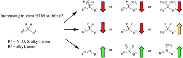 Graphical abstract: A matched molecular pair analysis of in vitro human microsomal metabolic stability measurements for methylene substitution or replacements – identification of those transforms more likely to have beneficial effects