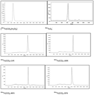 Graphical abstract: Evaluation of 99mTc(i)-tricarbonyl complexes of fluoroquinolones for targeting bacterial infection