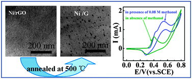 Graphical abstract: Preparation of graphene supported nickel nanoparticles and their application to methanol electrooxidation in alkaline medium