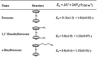 Graphical abstract: Volatilisation of substituted ferrocene compounds of different sizes from room temperature ionic liquids: a kinetic and mechanistic study