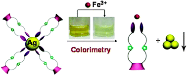 Graphical abstract: Synthesis of a pyridyl-appended calix[4]arene and its application to the modification of silver nanoparticles as an Fe3+ colorimetric sensor