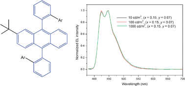 Graphical abstract: High-color-purity and high-efficiency non-doped deep-blue electroluminescent devices based on novel anthracene derivatives