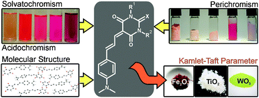 Graphical abstract: Probing the surface polarity of inorganic oxides using merocyanine-type dyes derived from barbituric acid