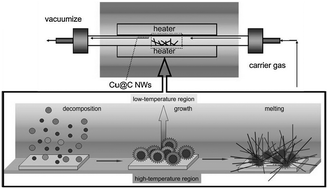 Graphical abstract: A flexible chemical vapor deposition method to synthesize copper@carbon core–shell structured nanowires and the study of their structural electrical properties