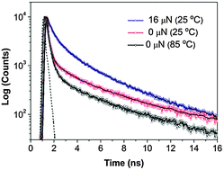 Graphical abstract: Elasticity-controlled molecular dynamics of 9,9′-bifluorenyldene as a function of temperature and force