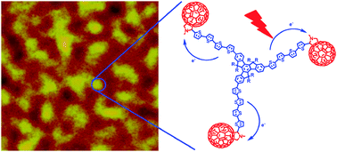 Graphical abstract: π-Conjugated molecular heterojunctions with multi[60]fullerene: photophysical, electrochemical, and photovoltaic properties