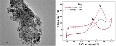 Graphical abstract: Reduced graphene oxide supported FePt alloy nanoparticles with high electrocatalytic performance for methanol oxidation
