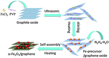 Graphical abstract: α-Fe2O3 nanoparticles anchored on graphene with 3D quasi-laminated architecture: in situ wet chemistry synthesis and enhanced electrochemical performance for lithium ion batteries