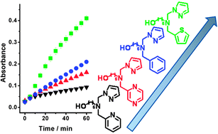 Graphical abstract: Rate enhancement of the catechol oxidase activity of a series of biomimetic monocopper(ii) complexes by introduction of non-coordinating groups in N-tripodal ligands