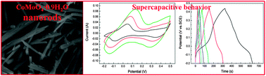 Graphical abstract: Hydrothermal process for the fabrication of CoMoO4·0.9H2O nanorods with excellent electrochemical behavior