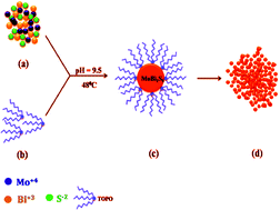 Graphical abstract: Effect of surfactant on optical and structural properties of chemically deposited MoBi2S5 thin films