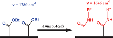 Graphical abstract: Organic surface modification using stable conducting materials