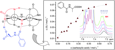 Graphical abstract: Synthesis, structure, circular dichroism of a Δ(−)546-di-μ-hydroxo-tetrakis(S-prolinato)dicobalt(iii) complex and NMR study of its interaction with chiral and non-chiral probes in solutions