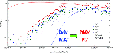 Graphical abstract: Ultrafast ionization and subsequent coulomb explosion of zirconium oxide and tungsten carbide “superatomic” cluster species and comparison to group 10 metals