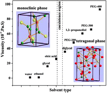 Graphical abstract: Solvent-driven polymorphic control of CdWO4 nanocrystals for photocatalytic performances