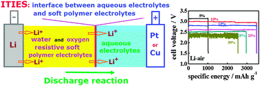 Graphical abstract: Lithium–air and lithium–copper batteries based on a polymer stabilized interface between two immiscible electrolytic solutions (ITIES)