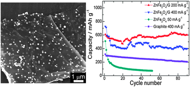 Graphical abstract: Self-assembly of a ZnFe2O4/graphene hybrid and its application as a high-performance anode material for Li-ion batteries