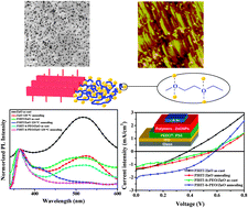 Graphical abstract: Fine dispersion and self-assembly of ZnO nanoparticles driven by P3HT-b-PEO diblocks for improvement of hybrid solar cells performance