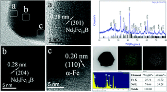 Graphical abstract: One pot synthesis of hard phase Nd2Fe14B nanoparticles and Nd2Fe14B/α-Fe nanocomposite magnetic materials