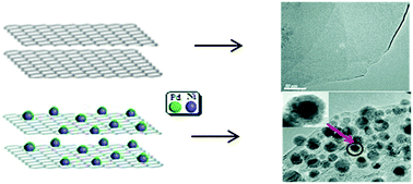 Graphical abstract: Synthetic core–shell Ni@Pd nanoparticles supported on graphene and used as an advanced nanoelectrocatalyst for methanol oxidation