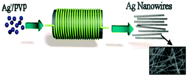 Graphical abstract: Silver nanowires and nanoparticles from a millifluidic reactor: application to metal assisted silicon etching