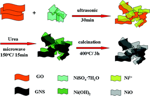 Graphical abstract: Effective microwave-assisted synthesis of graphene nanosheets/NiO composite for high-performance supercapacitors