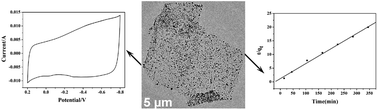Graphical abstract: Preparation, electrochemical properties, and adsorption kinetics of Ni3S2/graphene nanocomposites using alkyldithiocarbonatio complexes of nickel(ii) as single-source precursors