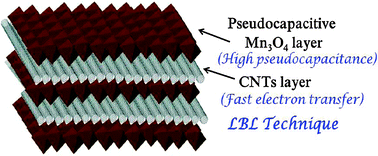 Graphical abstract: A successive ionic layer adsorption and reaction (SILAR) method to induce Mn3O4 nanospots on CNTs for supercapacitors