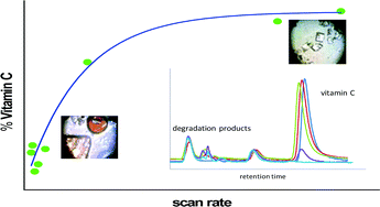 Graphical abstract: The role of stearic acid in ascorbic acid protection from degradation: a heterogeneous system for homogeneous thermodynamic data