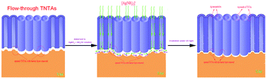 Graphical abstract: Flow-through TiO2 nanotube arrays: a modified support with homogeneous distribution of Ag nanoparticles and their photocatalytic activities