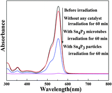 Graphical abstract: Synthesis of tin phosphides (Sn4P3) and their high photocatalytic activities