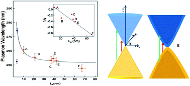 Graphical abstract: Effects of disorder on the optical properties of CVD grown polycrystalline graphene