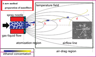 Graphical abstract: A new ultrahigh-speed method for the preparation of nanofibers containing living cells: A bridge towards industrial bioengineering applications