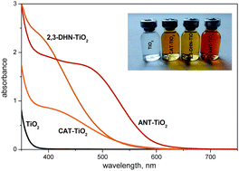 Graphical abstract: Surface modification of anatase nanoparticles with fused ring catecholate type ligands: a combined DFT and experimental study of optical properties