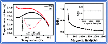 Graphical abstract: Ni/graphene/Ni nanostructures for spintronic applications