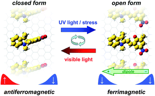 Graphical abstract: Reversible, opto-mechanically induced spin-switching in a nanoribbon-spiropyran hybrid material